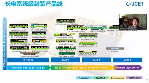 先进封装 半导体厂商的新战场与发展格局
